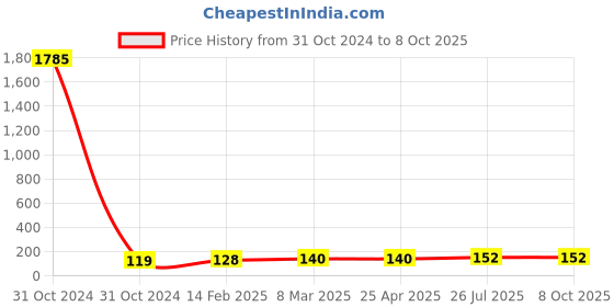 industrybuying.com Essen Deinki LML8 Series 220 V AC White LED Module Pilot Light with Lens essen deinki Price History Graph from 31 Oct 2024 to 8 Oct 2025