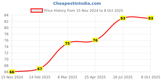 industrybuying.com Essen Deinki LML8 Series 220 V AC Yellow LED Module Pilot Light with Lens essen deinki Price History Graph from 15 Nov 2024 to 7 Oct 2025