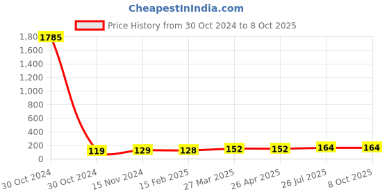 industrybuying.com Essen Deinki LML8 Series 220 V DC Blue LED Module Pilot Light with Lens essen deinki Price History Graph from 30 Oct 2024 to 6 Oct 2025