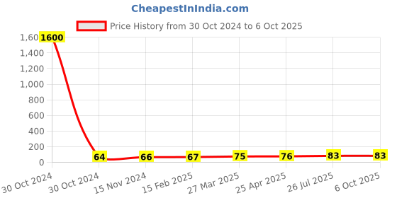 industrybuying.com Essen Deinki LML8 Series 220 V DC Green LED Module Pilot Light with Lens essen deinki Price History Graph from 30 Oct 2024 to 6 Oct 2025