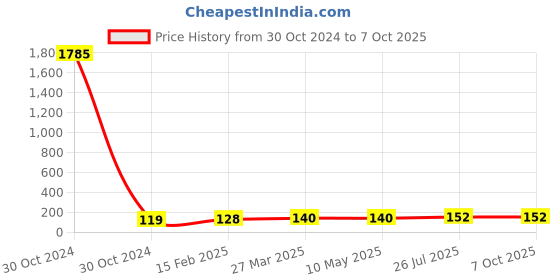 industrybuying.com Essen Deinki LML8 Series 220 V DC White LED Module Pilot Light with Lens essen deinki Price History Graph from 30 Oct 2024 to 7 Oct 2025