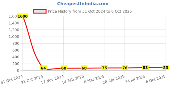 industrybuying.com Essen Deinki LML8 Series 220 V DC Yellow LED Module Pilot Light with Lens essen deinki Price History Graph from 31 Oct 2024 to 6 Oct 2025