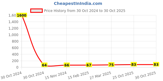 industrybuying.com Essen Deinki LML8 Series 48 V DC Amber LED Module Pilot Light with Lens essen deinki Price History Graph from 30 Oct 2024 to 29 Oct 2025