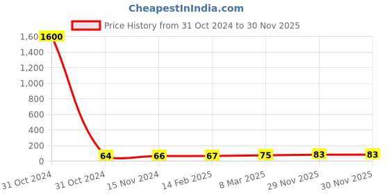 industrybuying.com Essen Deinki LML8 Series 48 V DC Yellow LED Module Pilot Light with Lens essen deinki Price History Graph from 31 Oct 2024 to 29 Nov 2025