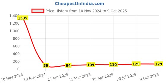 industrybuying.com Essen Deinki MV25 430 g Actuating Force Miniature Micro Switch with Short leaf Lever, MV2524L11 essen deinki Price History Graph from 10 Nov 2024 to 9 Oct 2025