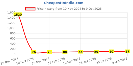 industrybuying.com Essen Deinki MV25 Series 125 g Miniature Micro Switch with N Bend Lever, MV2532L6 essen deinki Price History Graph from 10 Nov 2024 to 9 Oct 2025