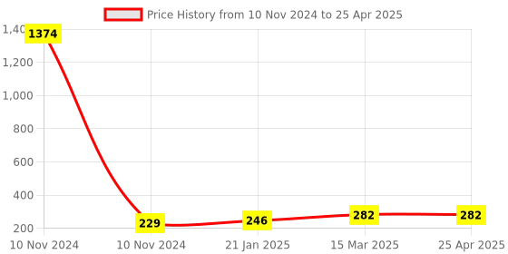 industrybuying.com Essen Deinki MV25 Series 200 g Actuating Force Miniature Micro Switch with Push Button, 2MV2514P1 essen deinki Price History Graph from 10 Nov 2024 to 25 Apr 2025
