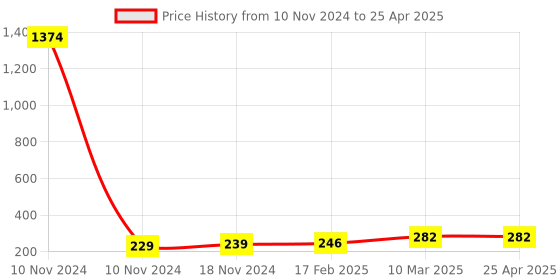 industrybuying.com Essen Deinki MV25 Series 200 g Actuating Force Miniature Micro Switch with Push Button, 2MV252P1 essen deinki Price History Graph from 10 Nov 2024 to 25 Apr 2025