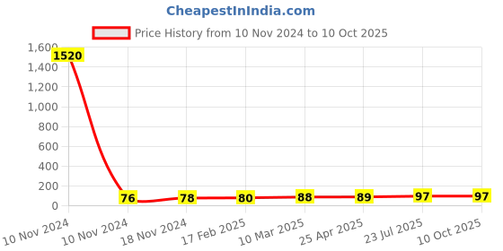 industrybuying.com Essen Deinki MV25 Series 250 g Miniature Micro Switch with N Bend Lever, MV2534L6 essen deinki Price History Graph from 10 Nov 2024 to 10 Oct 2025
