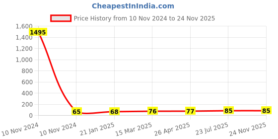 industrybuying.com Essen Deinki MV25 Series 400 g Actuating Force Miniature Micro Switch, MV2524 essen deinki Price History Graph from 10 Nov 2024 to 23 Nov 2025