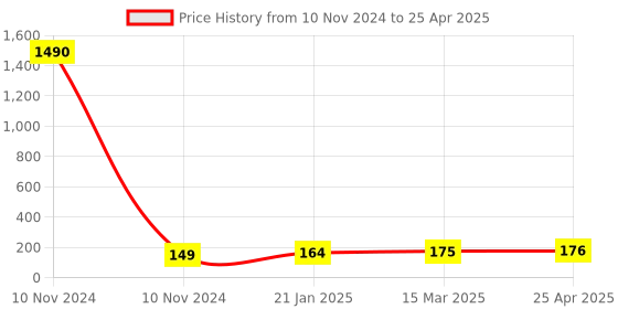 industrybuying.com Essen Deinki MV25 Series 400 g Actuating Force Miniature Micro Switch with Push Button, MV252P1 essen deinki Price History Graph from 10 Nov 2024 to 25 Apr 2025
