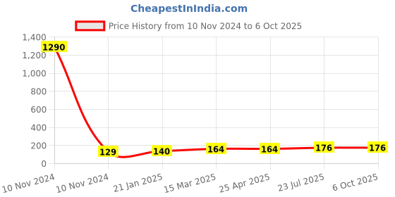 industrybuying.com Essen Deinki MV25 Series 400 g Actuating Force Miniature Micro Switch with Push Button, MV252P2 essen deinki Price History Graph from 10 Nov 2024 to 6 Oct 2025
