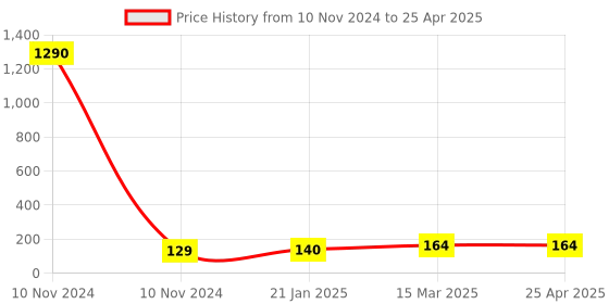industrybuying.com Essen Deinki MV25 Series 400 g Actuating Force Miniature Micro Switch with Push Button, MV252P3 essen deinki Price History Graph from 10 Nov 2024 to 25 Apr 2025