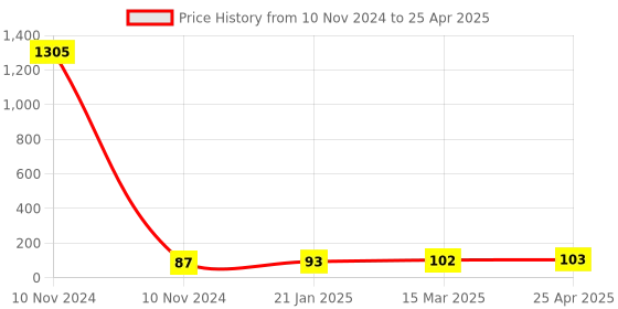 industrybuying.com Essen Deinki MV25 Series 400 g Actuating Force Miniature Micro Switch with Push Button, MV254P4 essen deinki Price History Graph from 10 Nov 2024 to 25 Apr 2025