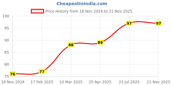 industrybuying.com Essen Deinki MV25 Series 480 g Miniature Micro Switch with Short Roller Lever (12 mm), MV2534R1 essen deinki Price History Graph from 18 Nov 2024 to 21 Nov 2025
