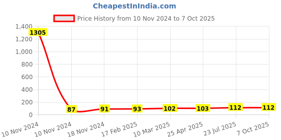 industrybuying.com Essen Deinki MV26 220 g Actuating force Sub Miniature Micro Switch, MV26S essen deinki Price History Graph from 10 Nov 2024 to 7 Oct 2025