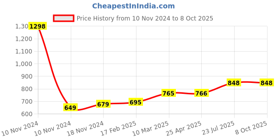 industrybuying.com Essen Deinki MV27 165 g Actuating force Sealed Micro Switch, MV27L1 essen deinki Price History Graph from 10 Nov 2024 to 7 Oct 2025