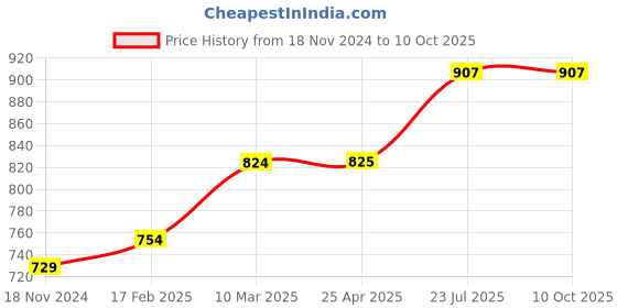 industrybuying.com Essen Deinki MV27 200 g Actuating force Sealed Micro Switch, MV27LR2 essen deinki Price History Graph from 18 Nov 2024 to 9 Oct 2025