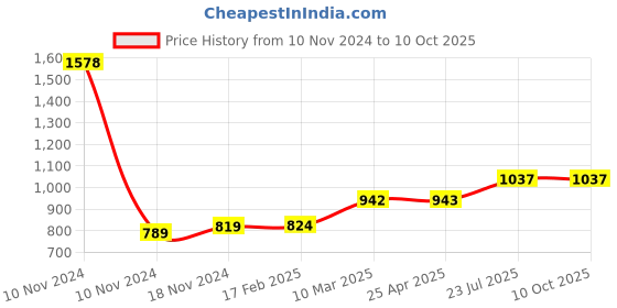 industrybuying.com Essen Deinki MV27 330 g Actuating force Sealed Micro Switch, MV27P1 essen deinki Price History Graph from 10 Nov 2024 to 9 Oct 2025