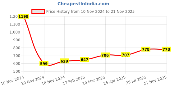industrybuying.com Essen Deinki MV27 390 g Actuating force Sealed Micro Switch, MV27 essen deinki Price History Graph from 10 Nov 2024 to 21 Nov 2025