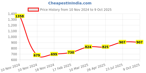 industrybuying.com Essen Deinki MV27 390 g Actuating force Sealed Micro Switch, MV27LR1 essen deinki Price History Graph from 10 Nov 2024 to 8 Oct 2025