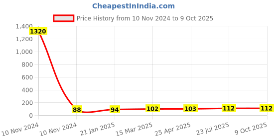industrybuying.com Essen Deinki MV7 142 g Actuating force Micro Switch, MV-7TS essen deinki Price History Graph from 10 Nov 2024 to 8 Oct 2025