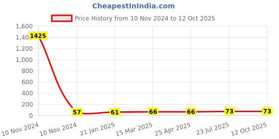 industrybuying.com Essen Deinki MV7 50 g Actuating force Micro Switch, MV-7NSL7 essen deinki Price History Graph from 10 Nov 2024 to 12 Oct 2025