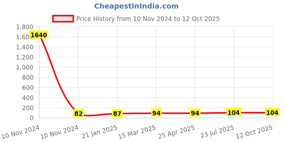 industrybuying.com Essen Deinki MV7 50 g Actuating force Micro Switch, MV-7SL7 essen deinki Price History Graph from 10 Nov 2024 to 12 Oct 2025