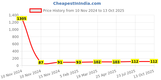 industrybuying.com Essen Deinki MV7 50 g Actuating force Micro Switch, MV-7SR7 essen deinki Price History Graph from 10 Nov 2024 to 13 Oct 2025