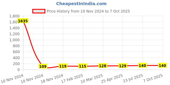 industrybuying.com Essen Deinki MV7N 100 g Actuating force Micro Switch, MV-7NG essen deinki Price History Graph from 10 Nov 2024 to 7 Oct 2025