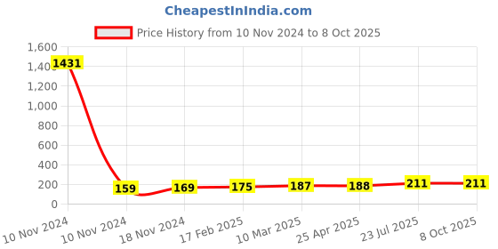 industrybuying.com Essen Deinki MV7N 142 g Actuating force Micro Switch, MV-7G essen deinki Price History Graph from 10 Nov 2024 to 6 Oct 2025