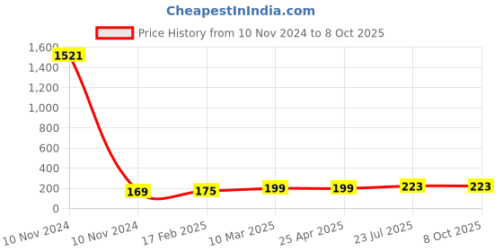 industrybuying.com Essen Deinki MV7N 50 g Actuating force Micro Switch, MV-7GL7 essen deinki Price History Graph from 10 Nov 2024 to 8 Oct 2025
