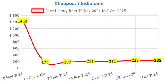 industrybuying.com Essen Deinki MV7N 50 g Actuating force Micro Switch, MV-7GR7 essen deinki Price History Graph from 10 Nov 2024 to 7 Oct 2025