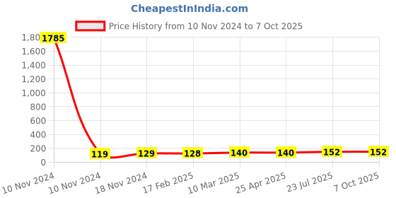 industrybuying.com Essen Deinki MV7N 50 g Actuating force Micro Switch, MV-7NGL7 essen deinki Price History Graph from 10 Nov 2024 to 7 Oct 2025