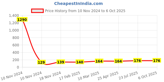 industrybuying.com Essen Deinki MV7N 50 g Actuating force Micro Switch, MV-7NGR7 essen deinki Price History Graph from 10 Nov 2024 to 6 Oct 2025