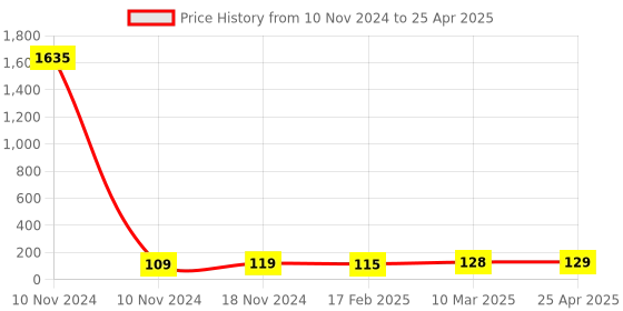 industrybuying.com Essen Deinki MV7NP 100 g Actuating force Micro Switch, MV-7NPG essen deinki Price History Graph from 10 Nov 2024 to 25 Apr 2025
