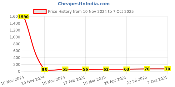 industrybuying.com Essen Deinki MV7NP 100 g Actuating force Micro Switch, MV-7NPS essen deinki Price History Graph from 10 Nov 2024 to 6 Oct 2025