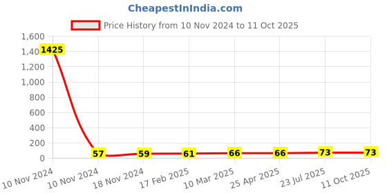 industrybuying.com Essen Deinki MV7NP 50 g Actuating force Micro Switch, MV-7NPSL7 essen deinki Price History Graph from 10 Nov 2024 to 11 Oct 2025