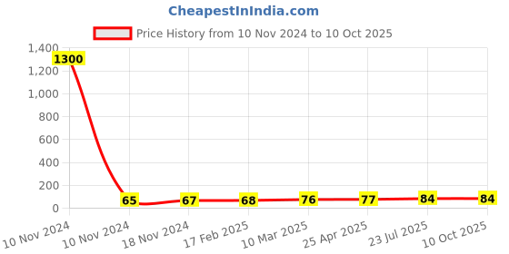 industrybuying.com Essen Deinki MV7NP 50 g Actuating force Micro Switch, MV-7NPSR7 essen deinki Price History Graph from 10 Nov 2024 to 10 Oct 2025