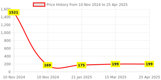industrybuying.com Essen Deinki MV8 85 g Actuating force Micro Switch, MV-8G essen deinki Price History Graph from 10 Nov 2024 to 25 Apr 2025