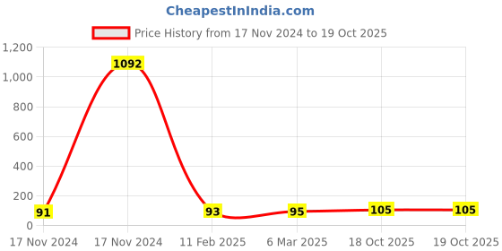 industrybuying.com Essen Deinki NC Contact Green Flush Type Sign Push Button Switch with Metal Bracket & "I" Mark essen deinki Price History Graph from 17 Nov 2024 to 18 Oct 2025