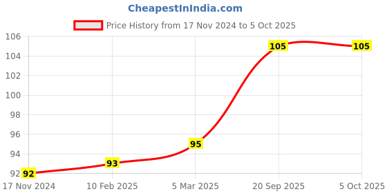 industrybuying.com Essen Deinki NC+NC Contact Black Flush Type Sign Push Button Switch with Metal Bracket & "Arrow" Mark essen deinki Price History Graph from 17 Nov 2024 to 5 Oct 2025