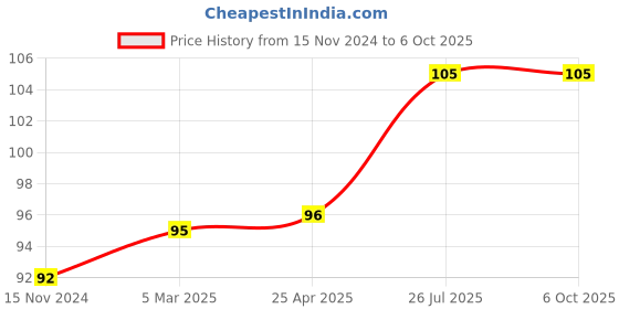 industrybuying.com Essen Deinki NC+NC Contact Red Flush Type Sign Push Button Switch with Metal Bracket & "STOP" Mark essen deinki Price History Graph from 15 Nov 2024 to 5 Oct 2025