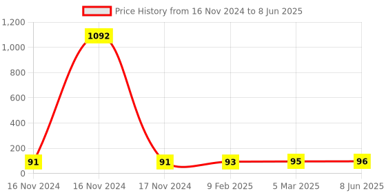 industrybuying.com Essen Deinki NO+2NC Contact Green Flush Type Sign Push Button Switch with Metal Bracket & "II" Mark essen deinki Price History Graph from 16 Nov 2024 to 8 Jun 2025