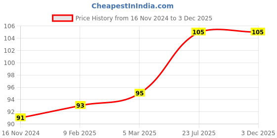 industrybuying.com Essen Deinki NO+2NC Contact Green Flush Type Sign Push Button Switch with Metal Bracket & "O" Mark essen deinki Price History Graph from 16 Nov 2024 to 30 Nov 2025