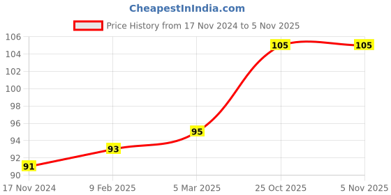 industrybuying.com Essen Deinki NO+NO Contact Green Flush Type Sign Push Button Switch with Metal Bracket & "I" Mark essen deinki Price History Graph from 17 Nov 2024 to 5 Nov 2025