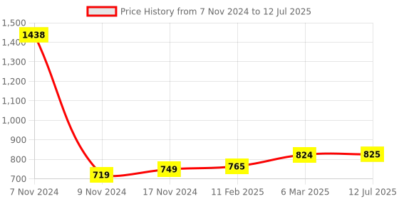industrybuying.com Essen Deinki OFPS Series 25 W 12 V Output Voltage 2.1 A Switch Mode Power Supplies essen deinki Price History Graph from 7 Nov 2024 to 12 Jul 2025