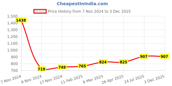 industrybuying.com Essen Deinki OFPS Series 25 W 24 V Output Voltage 1.0 A Switch Mode Power Supplies essen deinki Price History Graph from 7 Nov 2024 to 1 Dec 2025