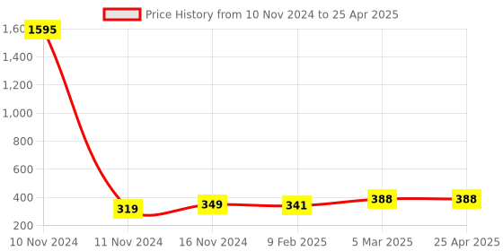 industrybuying.com Essen Deinki One Way Plastic Yellow Empty Enclosure, PC-01PY essen deinki Price History Graph from 10 Nov 2024 to 25 Apr 2025