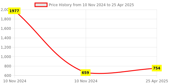 industrybuying.com Essen Deinki P Series 567 g Actuating Force Micro Switch, MP-3 essen deinki Price History Graph from 10 Nov 2024 to 25 Apr 2025